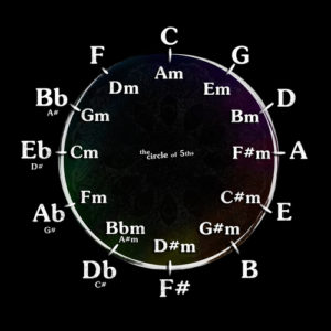 major and minor chords arranged as the circle of fifths